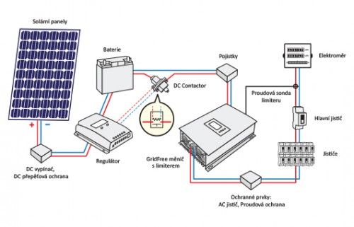 Solární elektrárna GridFree 2000: 2kW měnič s limiterem + 8x 290Wp solární panel