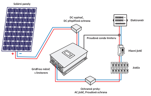 Solární elektrárna GridTied 1000: 1kW měnič s limiterem + 4x 290Wp solární panel