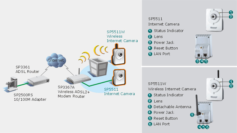 MICRONET SP5511 internet kamera (IP cam) via LAN (M-JPEG, DDNS, UPnP, PPPoE, DHCP, FTP)